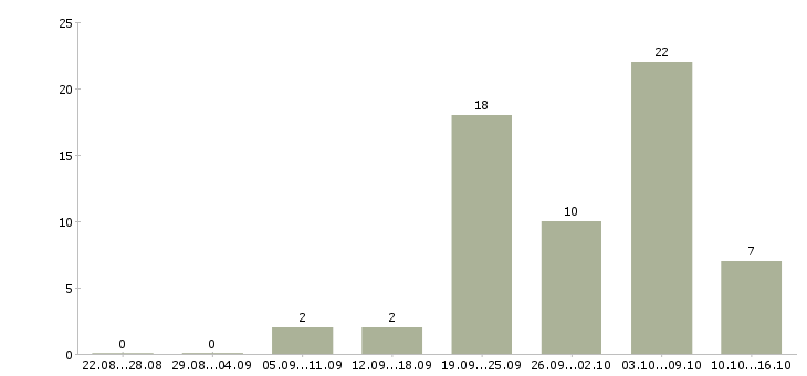 Работа требуются сотрудники в компанию Дагестан - Число вакансий Дагестан по специальности требуются сотрудники в компанию за 2 месяца