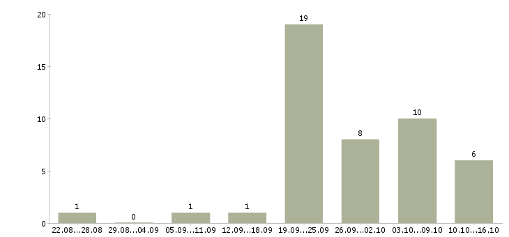 Работа требуются сотрудники в компанию Кабардино-балкария - Число вакансий Кабардино-балкария по специальности требуются сотрудники в компанию за 2 месяца