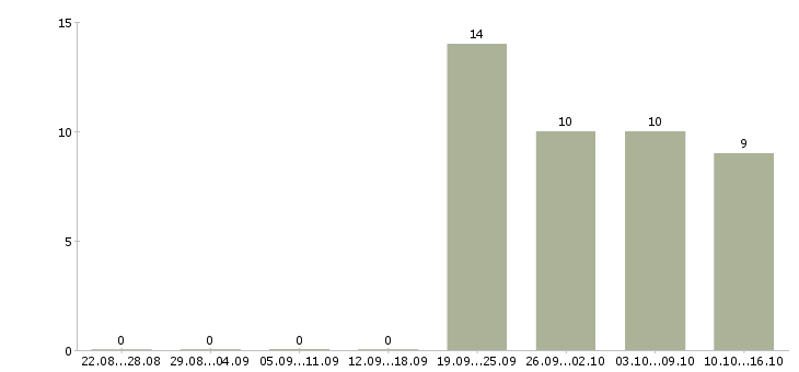 Работа администратор с обязанностями охранника Колпино - Число вакансий Колпино по специальности администратор с обязанностями охранника за 2 месяца