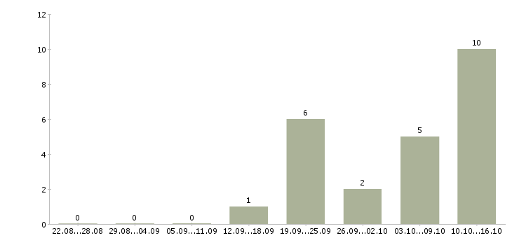 Работа специалист по продажам автомобилей Коми - Число вакансий Коми по специальности специалист по продажам автомобилей за 2 месяца