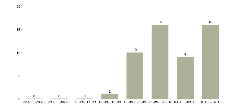 Работа механик по обслуживанию и ремонту Нижний новгород - Число вакансий Нижний новгород по специальности механик по обслуживанию и ремонту за 2 месяца