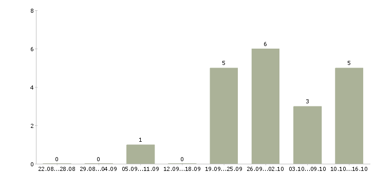 Работа специалист центра обслуживания клиента Нижний новгород - Число вакансий Нижний новгород по специальности специалист центра обслуживания клиента за 2 месяца