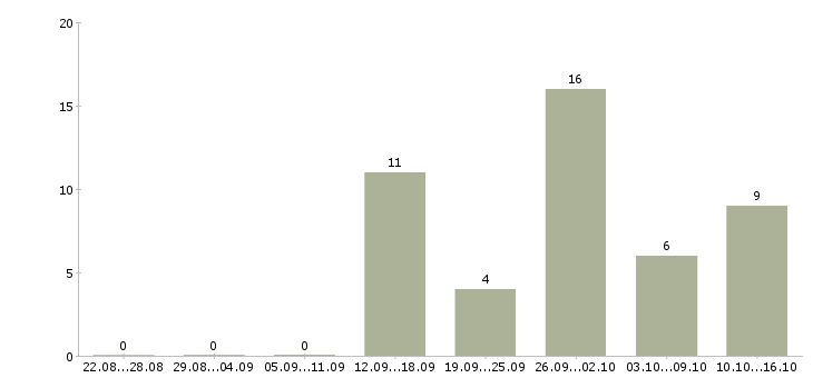 Работа грузчик вахта с проживанием Ростов-на-дону - Число вакансий Ростов-на-дону по специальности грузчик вахта с проживанием за 2 месяца