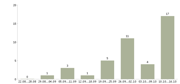 Работа администратор парка Санкт-петербург - Число вакансий Санкт-петербург по специальности администратор парка за 2 месяца