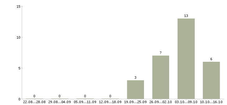 Работа директор административного офиса Санкт-петербург - Число вакансий Санкт-петербург по специальности директор административного офиса за 2 месяца
