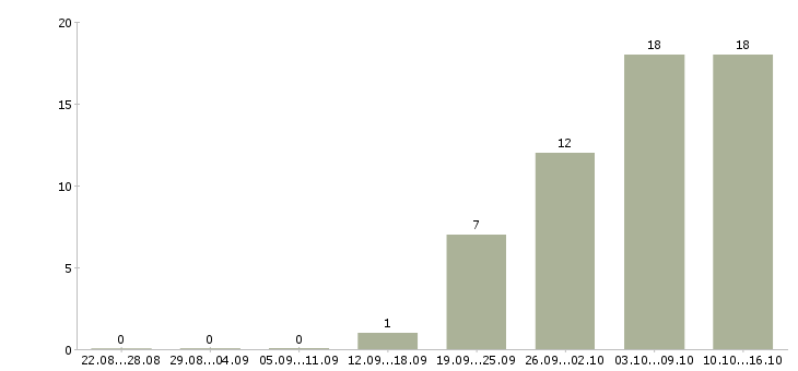 Работа координатор по работе с клиентами Санкт-петербург - Число вакансий Санкт-петербург по специальности координатор по работе с клиентами за 2 месяца