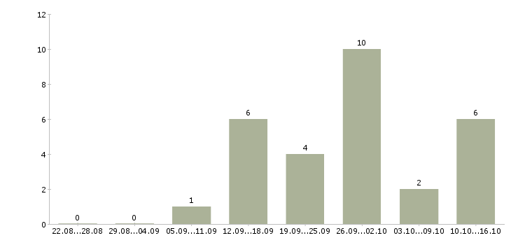 Работа специалист обратной связи Санкт-петербург - Число вакансий Санкт-петербург по специальности специалист обратной связи за 2 месяца