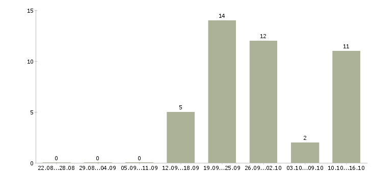 Работа менеджер по кредитам и страхованию Татарстан - Число вакансий Татарстан по специальности менеджер по кредитам и страхованию за 2 месяца