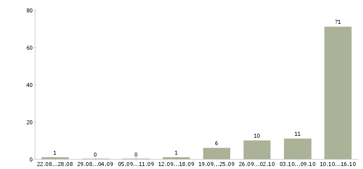 Работа оператор пк на телефоне Татарстан - Число вакансий Татарстан по специальности оператор пк на телефоне за 2 месяца