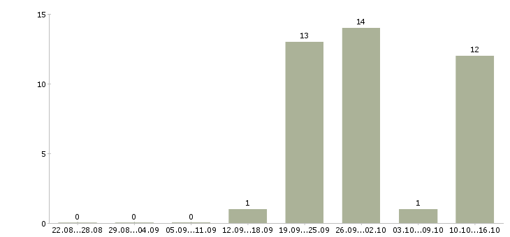 Работа для активных и целеустремленных сотрудников Удмуртия - Число вакансий Удмуртия по специальности для активных и целеустремленных сотрудников за 2 месяца