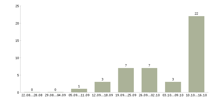 Работа специалист телефонных продаж Удмуртия - Число вакансий Удмуртия по специальности специалист телефонных продаж за 2 месяца