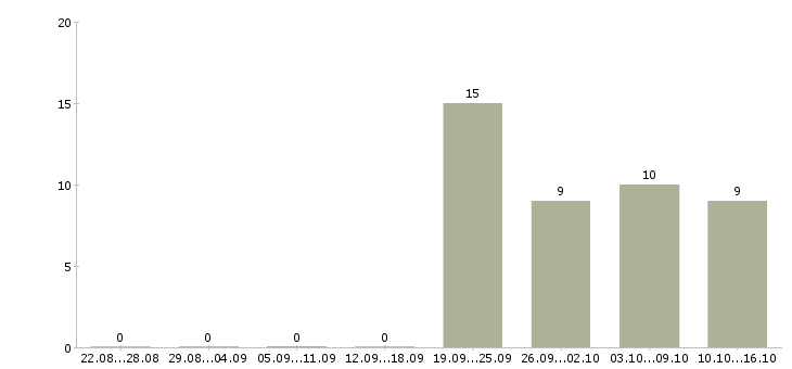 Работа администратор с обязанностями охранника в Ангарске - Число вакансий в Ангарске по специальности администратор с обязанностями охранника за 2 месяца