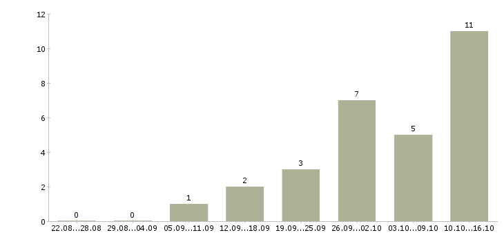 Работа менеджер по телефонным переговорам в Архангельске - Число вакансий в Архангельске по специальности менеджер по телефонным переговорам за 2 месяца