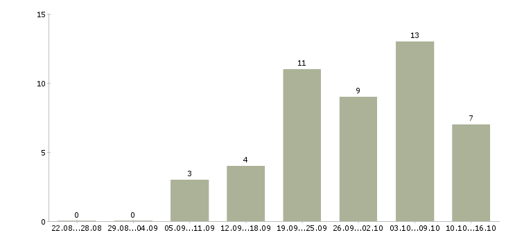 Работа сотрудник для работы с документацией в Астрахани - Число вакансий в Астрахани по специальности сотрудник для работы с документацией за 2 месяца