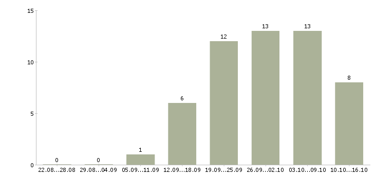 Работа для целеустремленных в Балашихе - Число вакансий в Балашихе по специальности для целеустремленных за 2 месяца