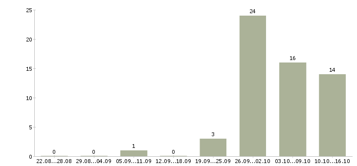 Работа подработка в интернете без опыта в Брянске - Число вакансий в Брянске по специальности подработка в интернете без опыта за 2 месяца