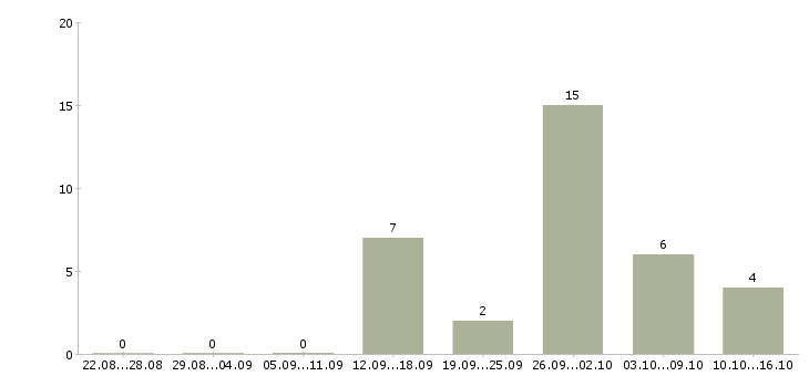 Работа дополнительный доход дома в Владивостоке - Число вакансий в Владивостоке по специальности дополнительный доход дома за 2 месяца