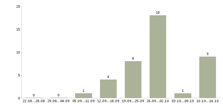 Работа продавец консультант с кассой в Волгограде - Число вакансий в Волгограде по специальности продавец консультант с кассой за 2 месяца