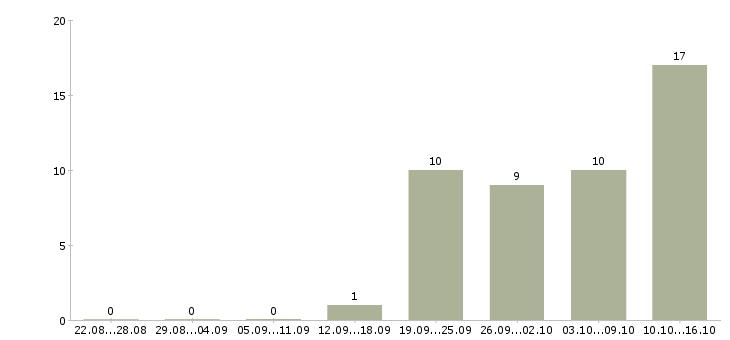 Работа требуются сотрудники в компанию в Волжском - Число вакансий в Волжском по специальности требуются сотрудники в компанию за 2 месяца