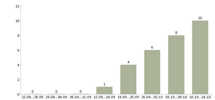 Работа ищу активных сотрудников в Воронеже - Число вакансий в Воронеже по специальности ищу активных сотрудников за 2 месяца