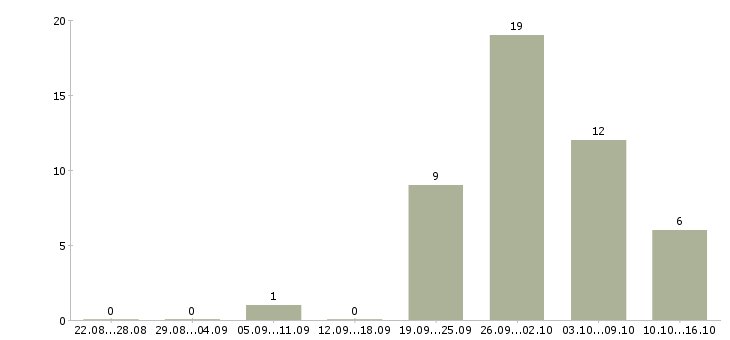 Работа сотрудник с опытом руководителя в Екатеринбурге - Число вакансий в Екатеринбурге по специальности сотрудник с опытом руководителя за 2 месяца