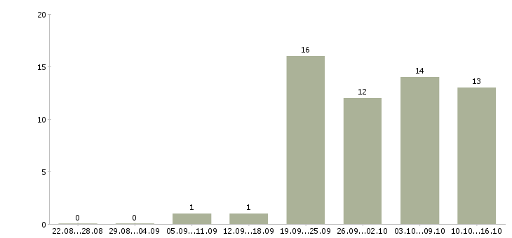Работа представитель по работе с клиентами в Иваново - Число вакансий в Иваново по специальности представитель по работе с клиентами за 2 месяца