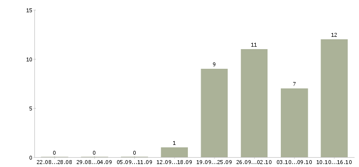 Работа доход в стабильной компании в Ижевске - Число вакансий в Ижевске по специальности доход в стабильной компании за 2 месяца