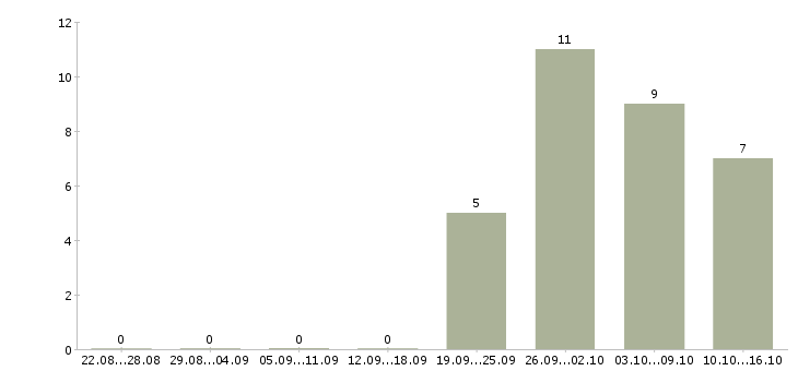 Работа менеджер продаж промышленного оборудования в Казани - Число вакансий в Казани по специальности менеджер продаж промышленного оборудования за 2 месяца