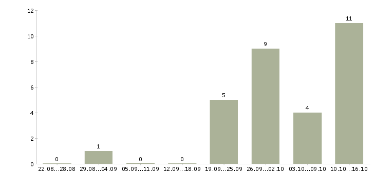 Работа требуются грузчики на вахту в Калуге - Число вакансий в Калуге по специальности требуются грузчики на вахту за 2 месяца