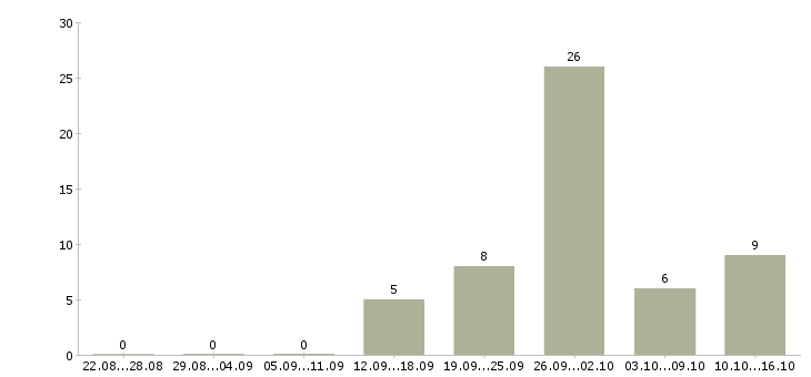 Работа менеджер информационных услуг в Кирове - Число вакансий в Кирове по специальности менеджер информационных услуг за 2 месяца
