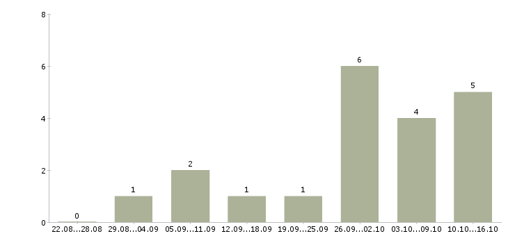 Работа сотрудник по оформлению заявок в Кирове - Число вакансий в Кирове по специальности сотрудник по оформлению заявок за 2 месяца