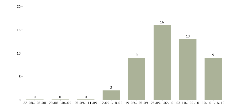 Работа крупной компании требуется сотрудник в Костроме - Число вакансий в Костроме по специальности крупной компании требуется сотрудник за 2 месяца