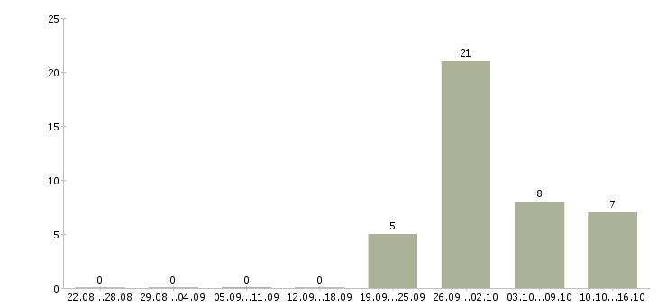 Работа комплектовщик сотрудник склада в Липецке - Число вакансий в Липецке по специальности комплектовщик сотрудник склада за 2 месяца