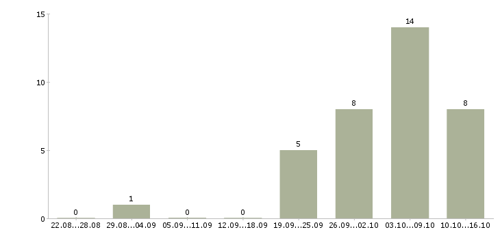 Работа заместитель главного бухгалтера по производству в Москве - Число вакансий в Москве по специальности заместитель главного бухгалтера по производству за 2 месяца