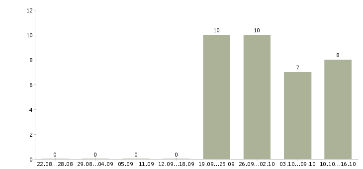 Работа представитель по работе с клиентами в Новороссийске - Число вакансий в Новороссийске по специальности представитель по работе с клиентами за 2 месяца