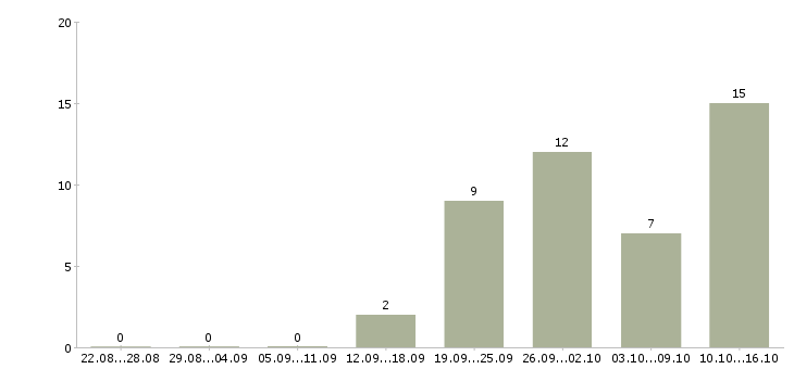 Работа руководитель бизнес группы в Новосибирске - Число вакансий в Новосибирске по специальности руководитель бизнес группы за 2 месяца