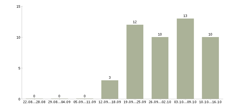 Работа в крупную компанию требуется сотрудник в Пензе - Число вакансий в Пензе по специальности в крупную компанию требуется сотрудник за 2 месяца