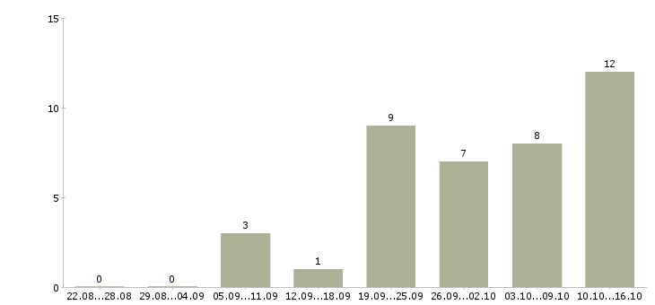 Работа для активных и целеустремленных сотрудников в Перми - Число вакансий в Перми по специальности для активных и целеустремленных сотрудников за 2 месяца