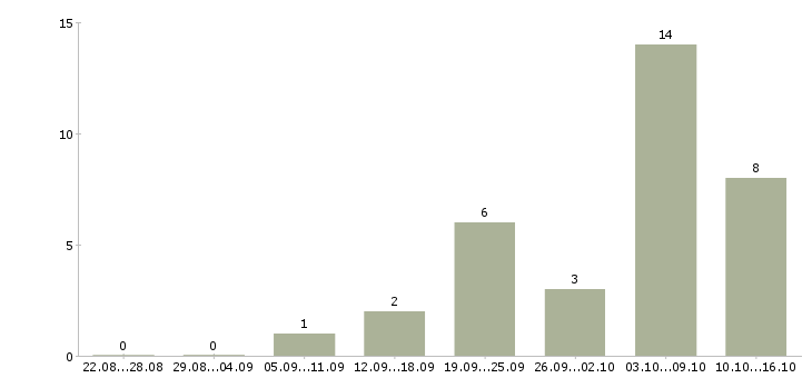 Работа в стабильной компании стабильный доход в Пскове - Число вакансий в Пскове по специальности в стабильной компании стабильный доход за 2 месяца