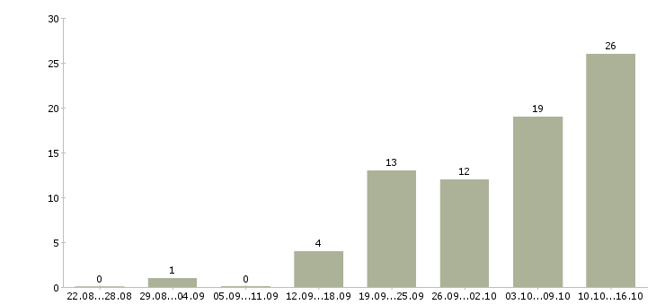 Работа подработка обучение в Пскове - Число вакансий в Пскове по специальности подработка обучение за 2 месяца