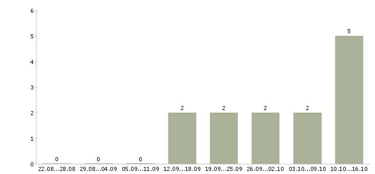 Работа специалист по консультации клиентов в Пскове - Число вакансий в Пскове по специальности специалист по консультации клиентов за 2 месяца