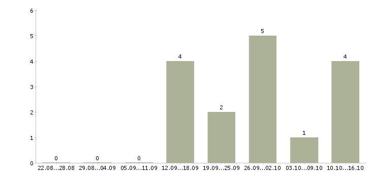 Работа специалист по продажам услуг в Пскове - Число вакансий в Пскове по специальности специалист по продажам услуг за 2 месяца