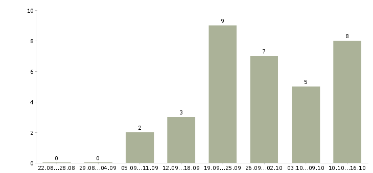 Работа менеджер по продажам и продвижению в Рязани - Число вакансий в Рязани по специальности менеджер по продажам и продвижению за 2 месяца