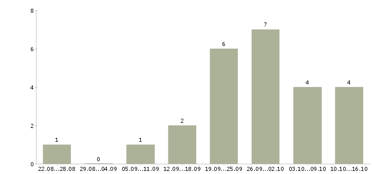 Работа оператор пк в интернете в Самаре - Число вакансий в Самаре по специальности оператор пк в интернете за 2 месяца
