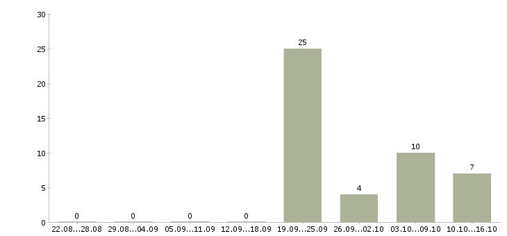 Работа сотрудник на склад комплектовщик в Саратове - Число вакансий в Саратове по специальности сотрудник на склад комплектовщик за 2 месяца