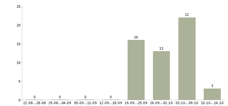 Работа грузчики с проживанием на склад в Смоленске - Число вакансий в Смоленске по специальности грузчики с проживанием на склад за 2 месяца