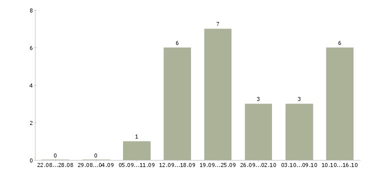 Работа оператор по приему звонков в Смоленске - Число вакансий в Смоленске по специальности оператор по приему звонков за 2 месяца