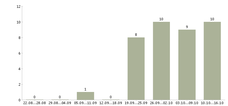 Работа разнорабочии в Солнечногорске - Число вакансий в Солнечногорске по специальности разнорабочии за 2 месяца
