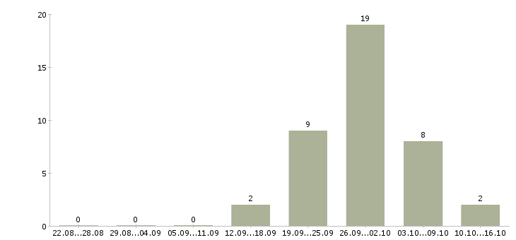 Работа менеджер по обработке заявок в Ставрополе - Число вакансий в Ставрополе по специальности менеджер по обработке заявок за 2 месяца