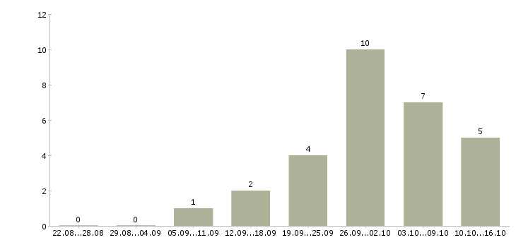 Работа менеджер по продвижению и продажам в Ставрополе - Число вакансий в Ставрополе по специальности менеджер по продвижению и продажам за 2 месяца